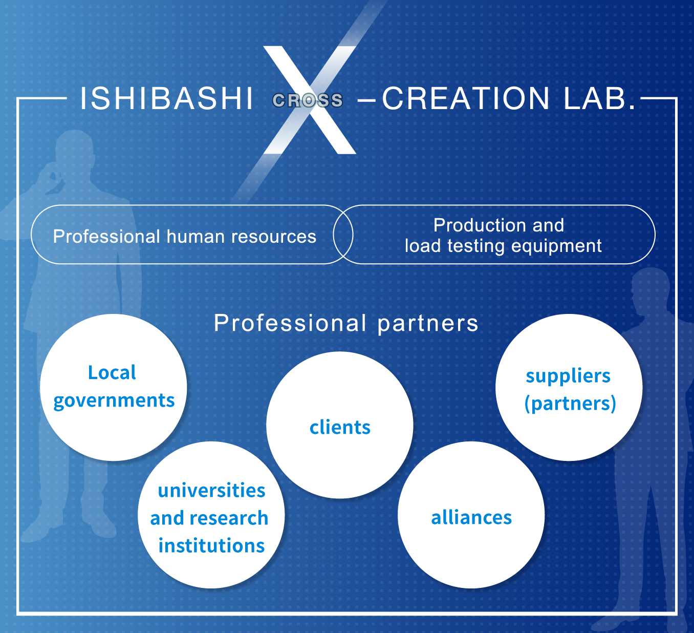 Febrie Rosdianty Indonesia X-CREATION LAB.,Professional human resources,Production and load testing equipment,Professional partners,Local governments, universities and research institutions,clients, alliances, suppliers (partners)